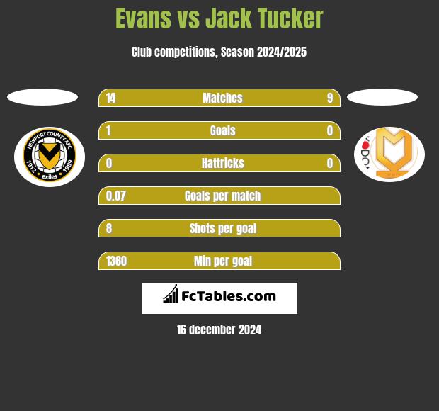 Evans vs Jack Tucker h2h player stats