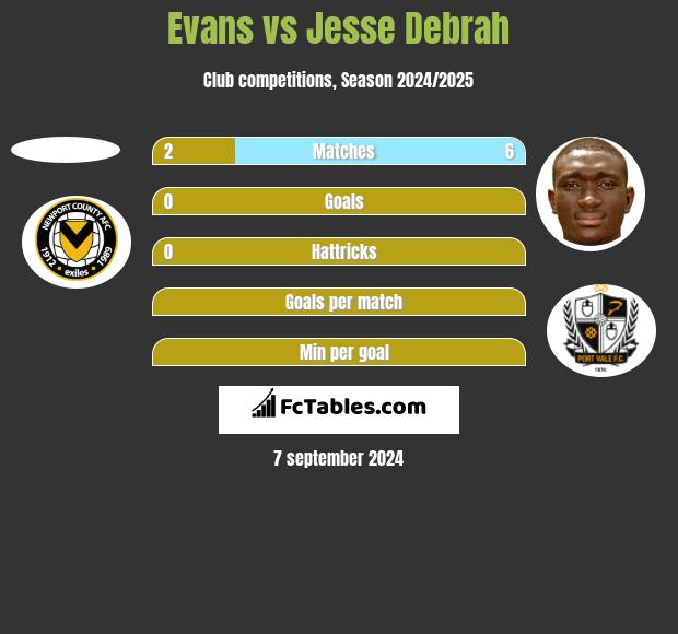 Evans vs Jesse Debrah h2h player stats