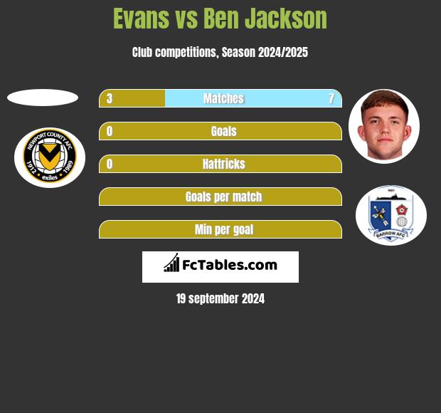 Evans vs Ben Jackson h2h player stats