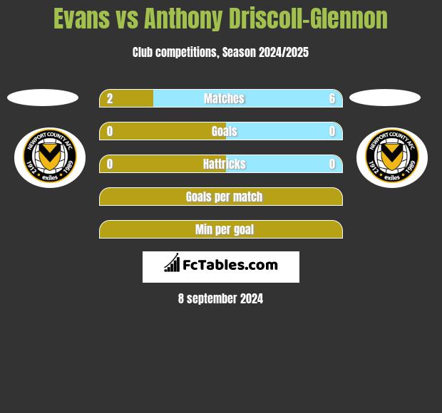 Evans vs Anthony Driscoll-Glennon h2h player stats