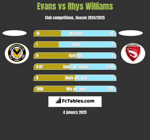 Evans vs Rhys Williams h2h player stats