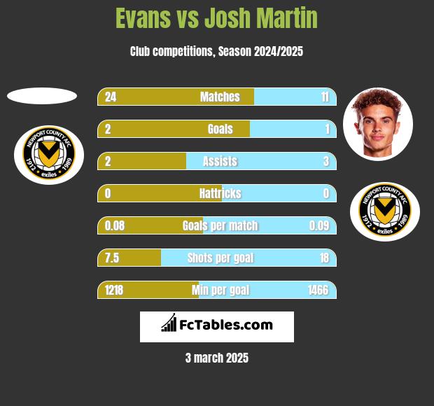 Evans vs Josh Martin h2h player stats