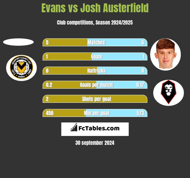 Evans vs Josh Austerfield h2h player stats