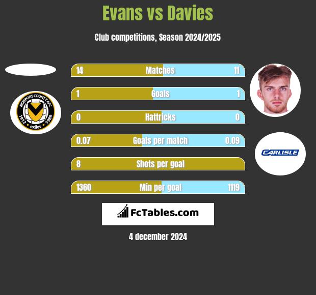 Evans vs Davies h2h player stats