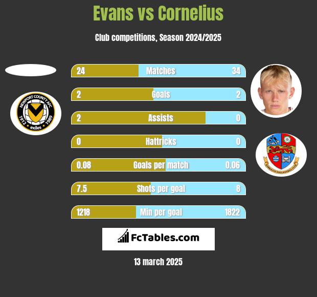 Evans vs Cornelius h2h player stats