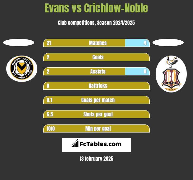 Evans vs Crichlow-Noble h2h player stats