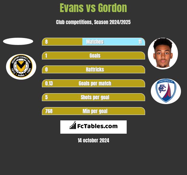 Evans vs Gordon h2h player stats