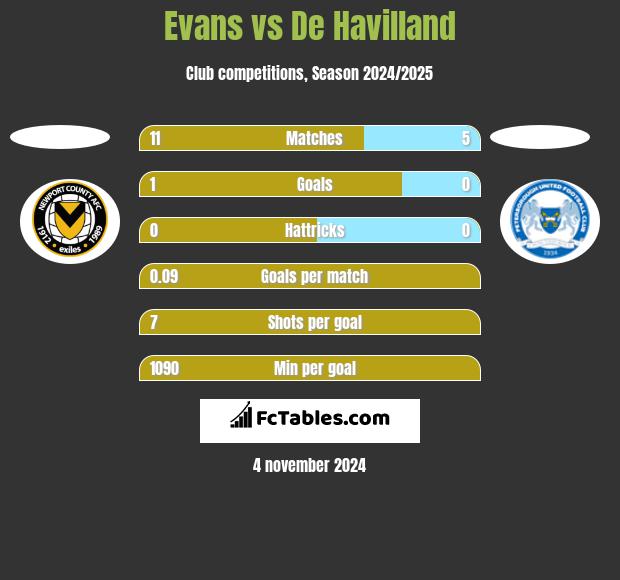 Evans vs De Havilland h2h player stats