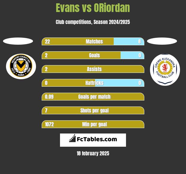 Evans vs ORiordan h2h player stats