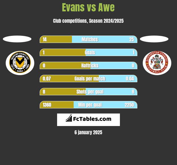 Evans vs Awe h2h player stats