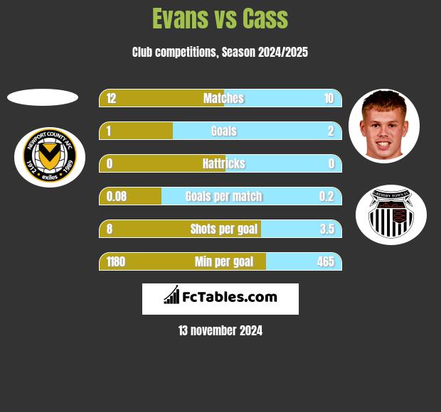 Evans vs Cass h2h player stats