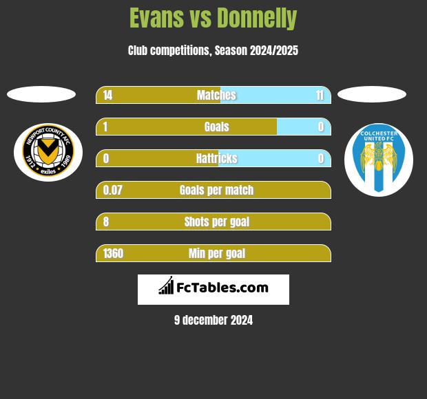 Evans vs Donnelly h2h player stats