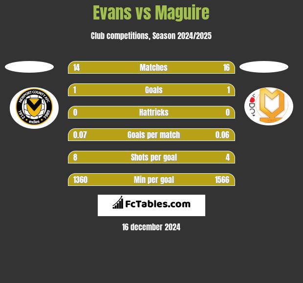 Evans vs Maguire h2h player stats