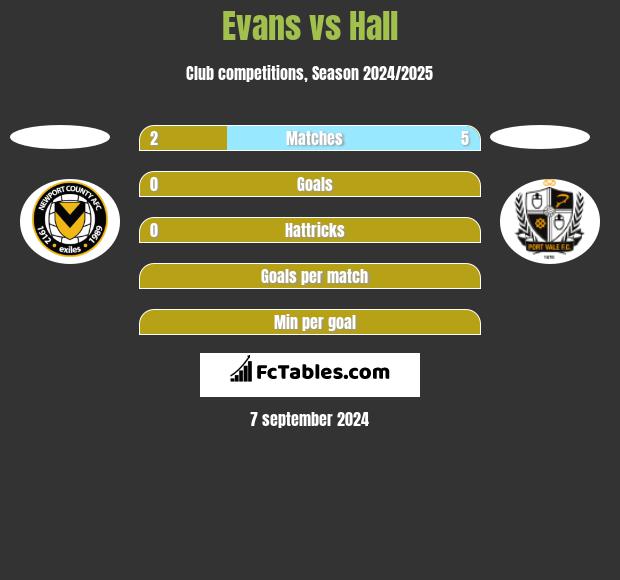 Evans vs Hall h2h player stats