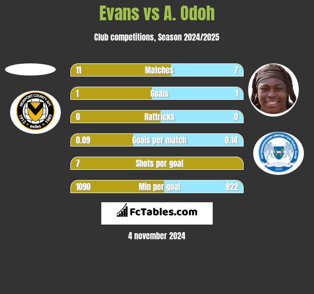 Evans vs A. Odoh h2h player stats