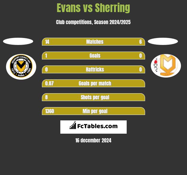 Evans vs Sherring h2h player stats