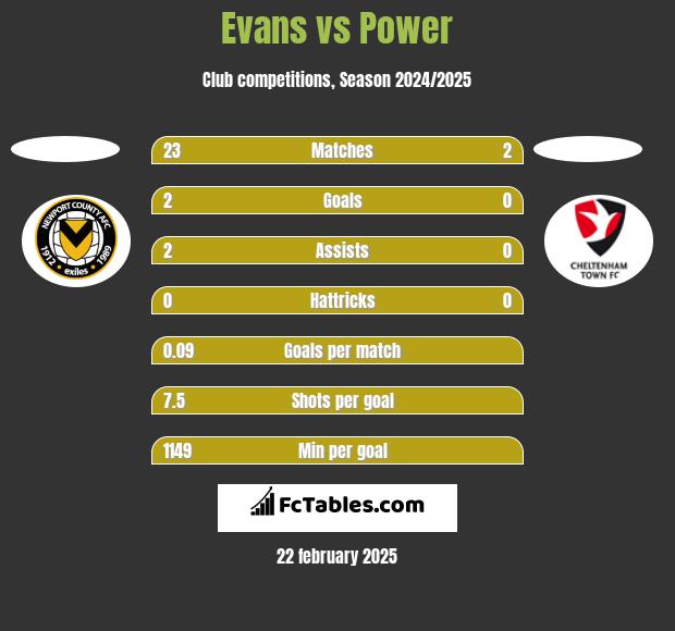 Evans vs Power h2h player stats