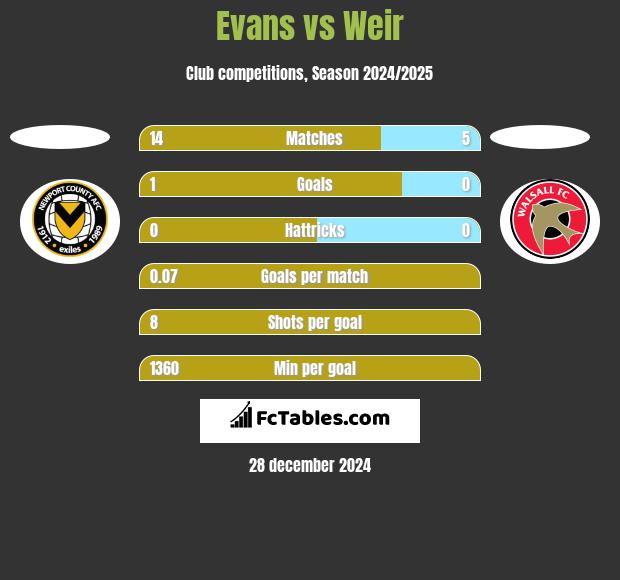 Evans vs Weir h2h player stats