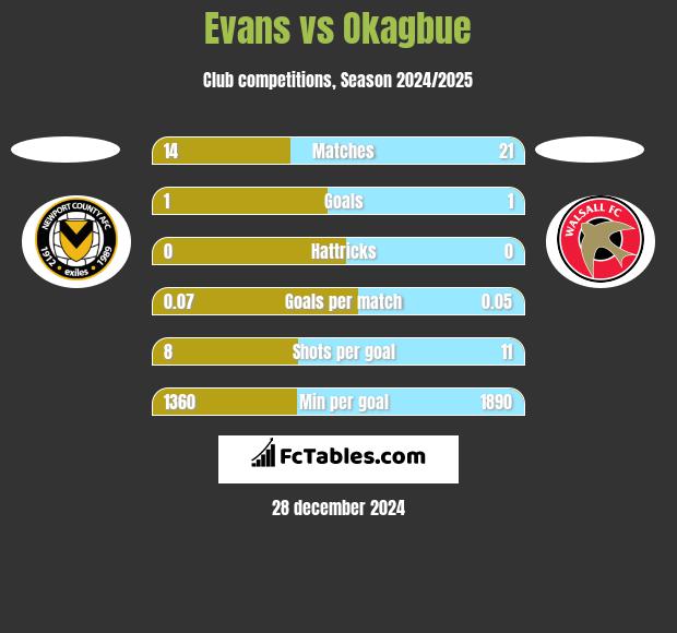 Evans vs Okagbue h2h player stats