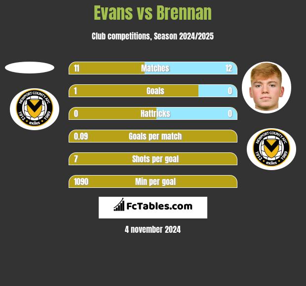 Evans vs Brennan h2h player stats