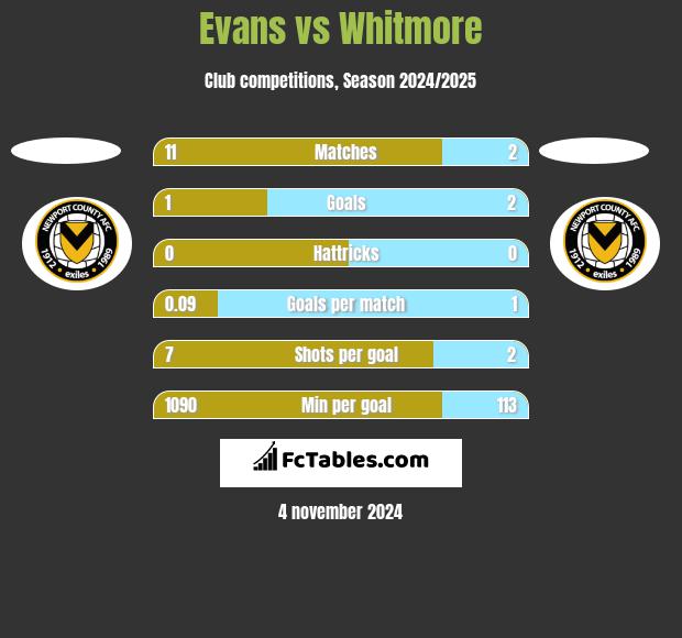 Evans vs Whitmore h2h player stats