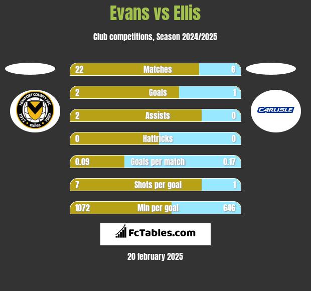 Evans vs Ellis h2h player stats