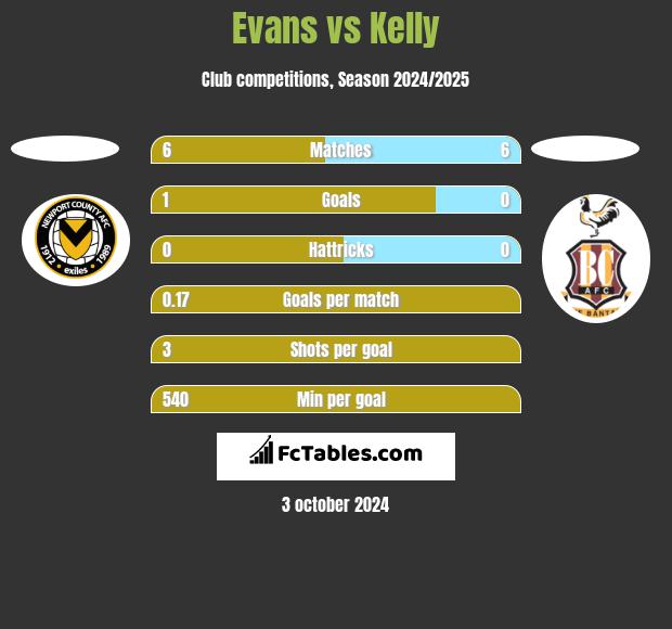 Evans vs Kelly h2h player stats