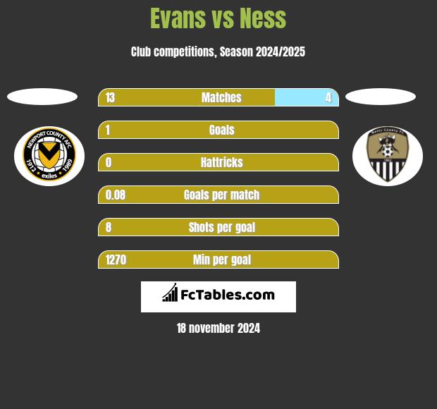 Evans vs Ness h2h player stats