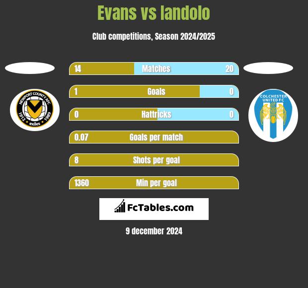 Evans vs Iandolo h2h player stats