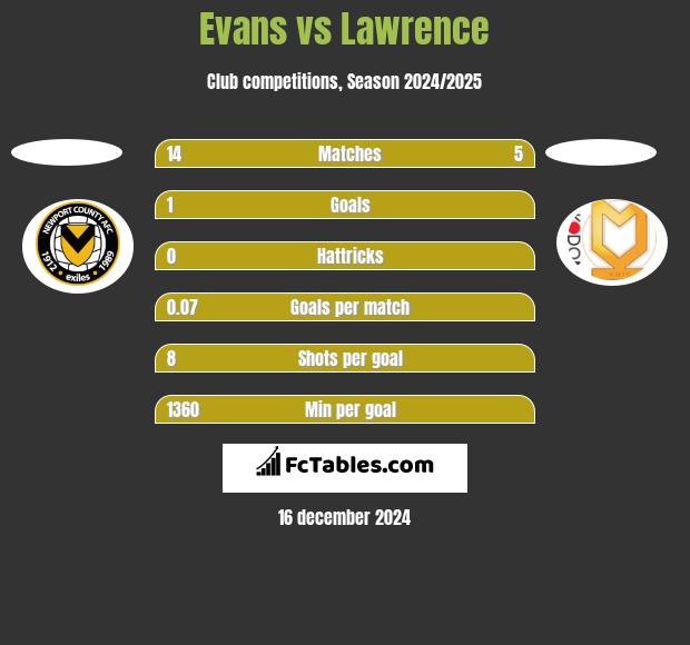 Evans vs Lawrence h2h player stats