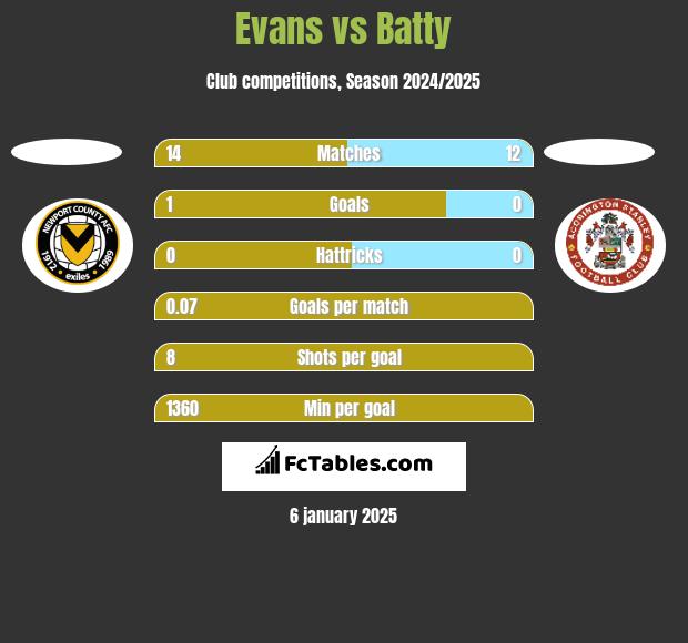 Evans vs Batty h2h player stats