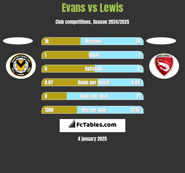 Evans vs Lewis h2h player stats