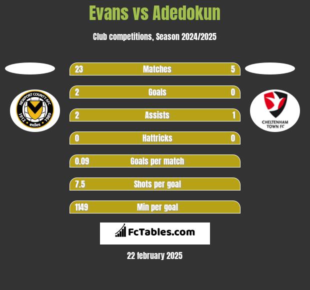 Evans vs Adedokun h2h player stats