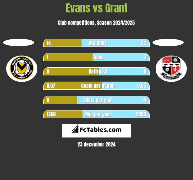 Evans vs Grant h2h player stats