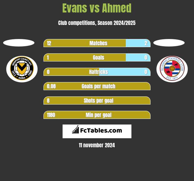 Evans vs Ahmed h2h player stats