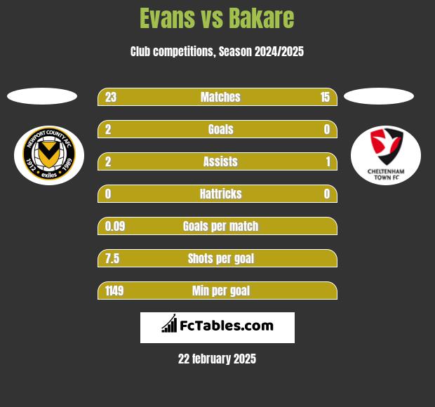 Evans vs Bakare h2h player stats