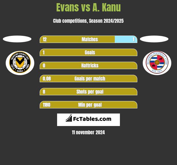 Evans vs A. Kanu h2h player stats