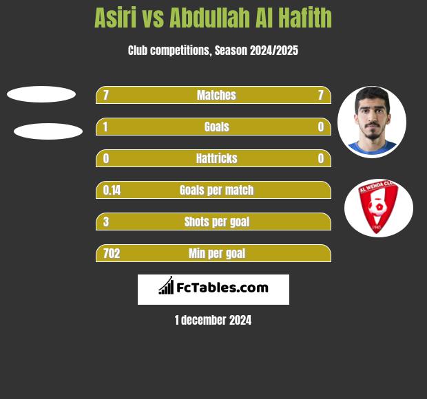 Asiri vs Abdullah Al Hafith h2h player stats