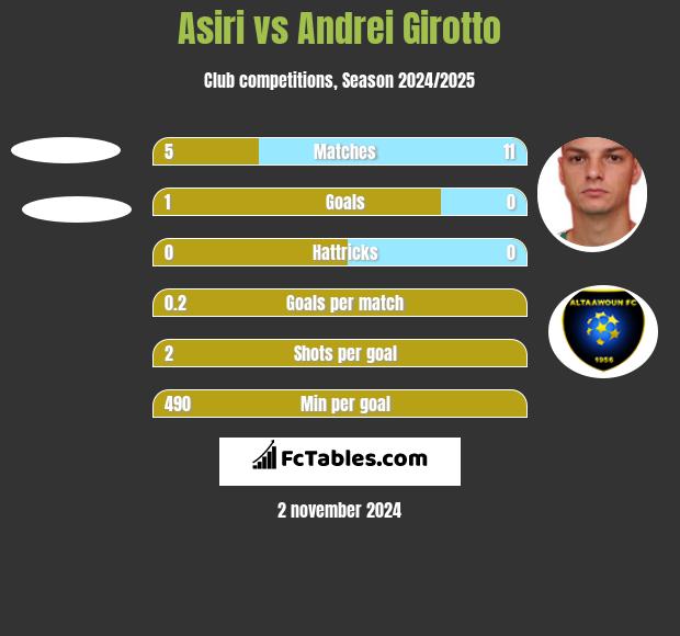 Asiri vs Andrei Girotto h2h player stats