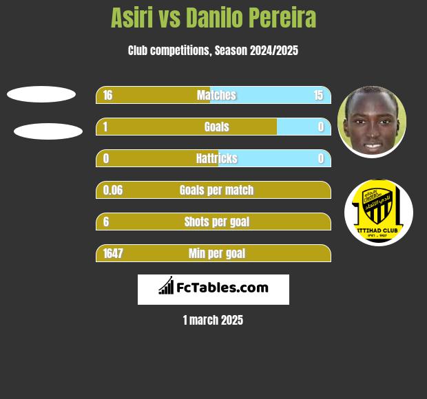 Asiri vs Danilo Pereira h2h player stats