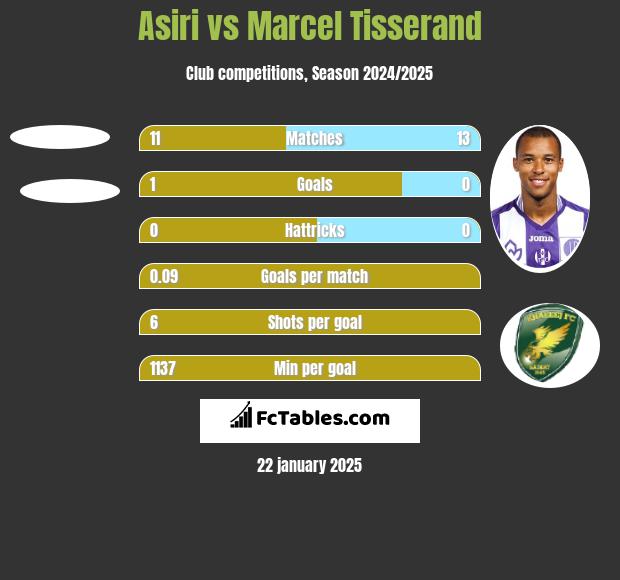 Asiri vs Marcel Tisserand h2h player stats