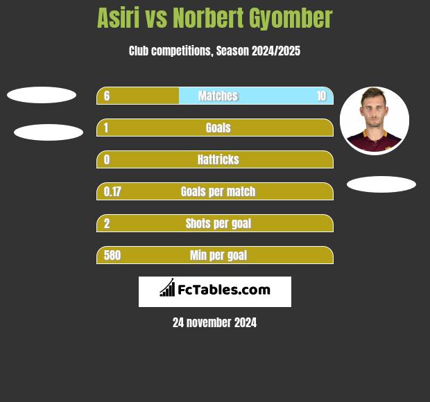 Asiri vs Norbert Gyomber h2h player stats