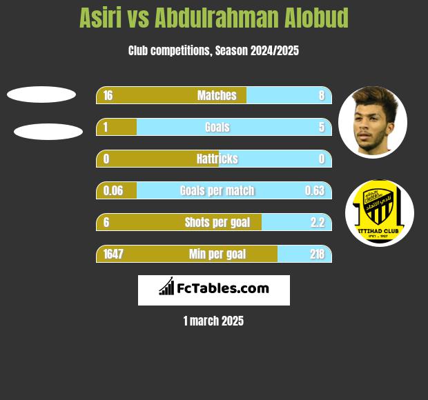 Asiri vs Abdulrahman Alobud h2h player stats