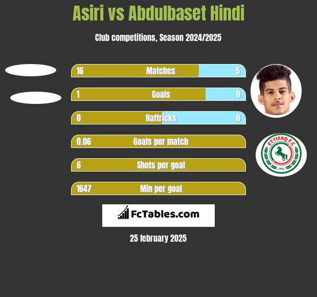 Asiri vs Abdulbaset Hindi h2h player stats