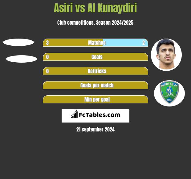 Asiri vs Al Kunaydiri h2h player stats