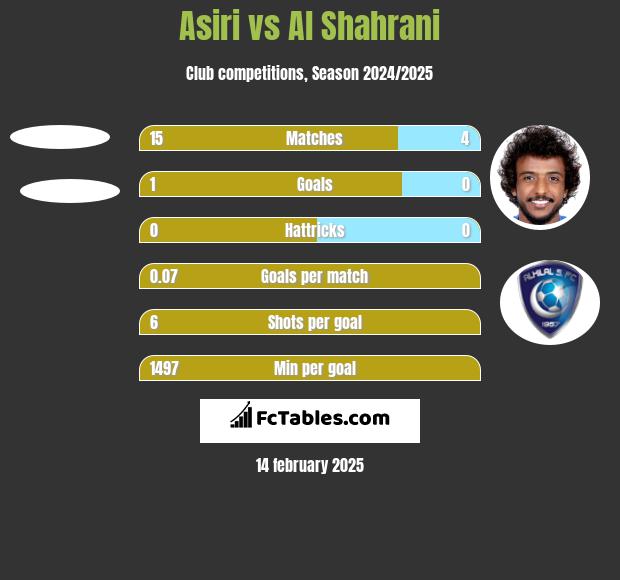 Asiri vs Al Shahrani h2h player stats