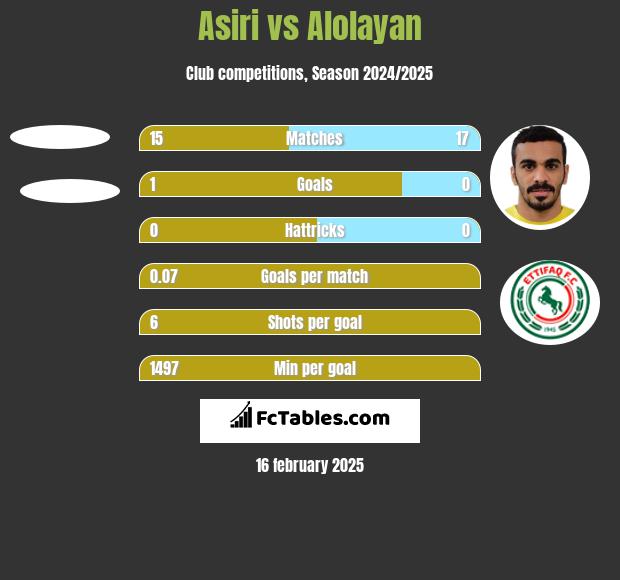 Asiri vs Alolayan h2h player stats