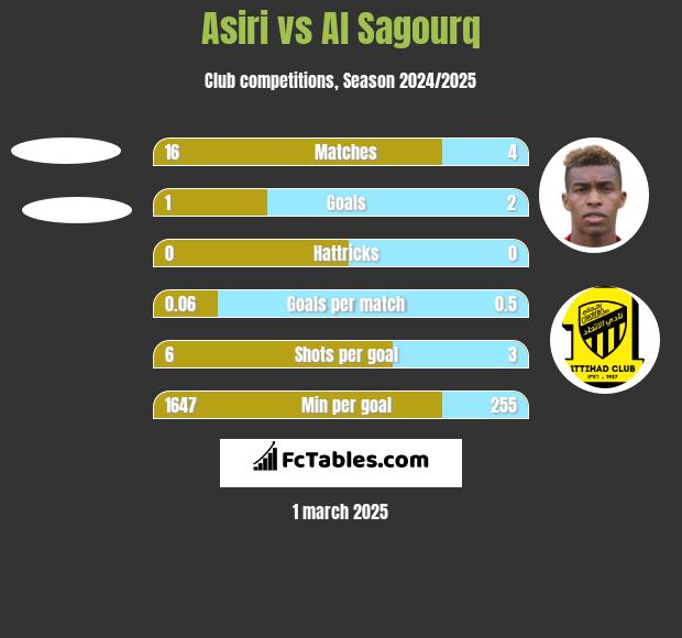 Asiri vs Al Sagourq h2h player stats