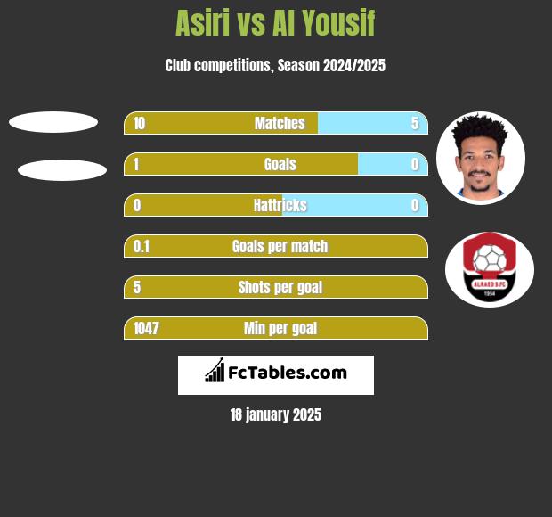 Asiri vs Al Yousif h2h player stats