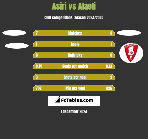 Asiri vs Alaeli h2h player stats